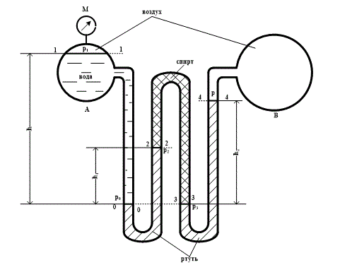 Найти давление p воздуха в резервуаре B, если избыточное давление на поверхности воды в резервуаре А равно М, разности уровней ртути (δ=13.6) в двух коленном дифференциальном манометре h<sub>1</sub> и h<sub>2</sub>, а мениск ртути в левой трубке манометра ниже уровня воды на h. Пространство между уровнями ртути в манометре заполнено спиртом (δ=0.8).   <br />  Дано : h=1.05 м ; h<sub>1</sub>=240 мм ; h<sub>2</sub>=275 мм ; p<sub>м</sub>=55 кПа ; δ<sub>1</sub>=13.6 т/м<sup>3</sup> ; δ<sub>2</sub>=0.8 т/м<sup>3</sup>