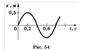 Определить по графику, приведенному на рисунке 54, амплитуду, период и частоту колебаний. Найти максимальную силу, действующую на тело массой 100 г