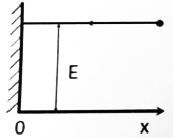 Поток частиц, имеющих массу m и энергию Е, падает на абсолютно непроницаемую стенку (смотри рисунок): U(x) = 0 при x > 0 и U(x) → ∞ при  x ≤ 0. Определить распределение плотности вероятности местонахождения частиц. Найти координаты точек, в которых w(x) = max. Изобразить примерный график зависимости w(x).