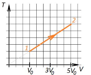 На рисунке изображено изменение состояния 1 моль идеального газа 27