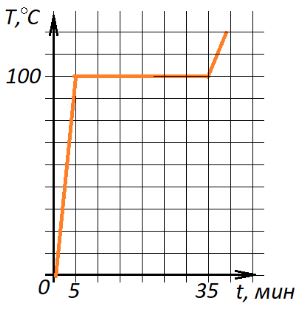 На рисунке изображен график зависимости температуры тела от подводимого 500 дж