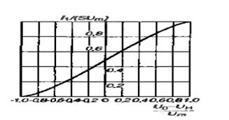 Используя график модуляционной характеристики, оцените наибольшее значение коэффициента модуляции Mmax, при котором еще обеспечивается приближенно линейность закона модуляции.