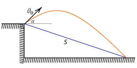 С высоты h над поверхностью земли со скоростью u<sub>0</sub> бросают камень. Под каким углом к горизонту его следует бросить, чтобы дальность полета камня была наибольшей? Определить дальность полета камня. Сопротивлением воздуха пренебречь. Решить задачу в общем случае, а также в частном для h=20 м, u<sub>0</sub>=14 м/с, α=30°.