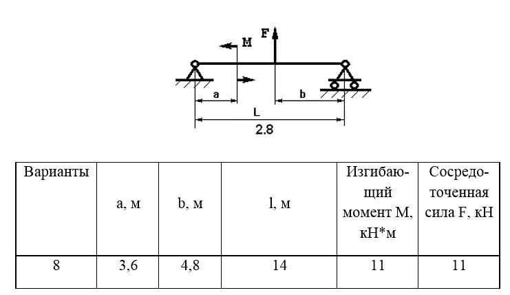 <b>Задача 2</b>  <br />Для заданной схемы балки требуется определить опорные реакции,  построить эпюры изгибающих моментов, найти максимальный момент Мmax и подобрать стальную балку двутаврового поперечного сечения при [σ] = 160 МПа. <br /> <b>Вариант 8</b>