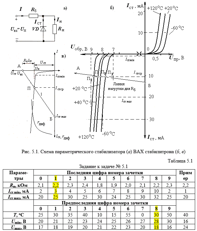 <b>Задача № 5.1</b> <br /><b>Расчет параметрического стабилизатора на стабилитроне</b> <br />Схема параметрического стабилизатора приведена рис. 5.1, а. Для стабилизации напряжения на нагрузке Rн используется полупроводниковый кремниевый стабилитрон, имеющий напряжение стабилизации Uст (таблица 5.1). Примерная вольтамперная характеристика стабилитрона приведена на рис. 5.1, б). <br />Заданы параметры стабилитрона при температуре Т: максимальный и минимальный токи стабилитрона Iстmin, Iстmах, сопротивление нагрузки Rн. Напряжение Uп источника питания (на входе схемы) изменяется от (Umin  до Umах) (таблица 5.1). Схема должна обеспечивать постоянное напряжение на нагрузке Rн.<br />С учетом параметров схемы необходимо:<br />- определить сопротивление ограничительного (балластного) резистора Rб при температуре Т;<br />- проверить, обеспечивается ли стабилизация напряжения на нагрузке во всем диапазоне изменений напряжения источника питания Uп;<br />- провести графоаналитический анализ рабочего режима стабилитрона (Uст, Iст), подключенного в цепь совместно с балластным резистором;<br />- оценить параметры статического R0 и дифференциального rдиф сопротивлений стабилитрона для среднего значения напряжения питания Uпср;<br />- рассчитать значение ТКН стабилитрона;<br />- определить падение напряжения на балластном резисторе при  Uвх = Umах и Uвх = Umin.<br /> <b>Вариант 81</b>