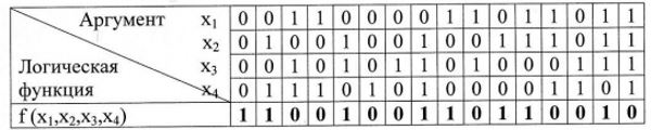 1. Получить выраение совершенной конъюнктивной нормальной функции для заданной таблицей истинности функции алгебраической логики<br />2. Изобразить структурную схему логического устройства, используя полученное выражение совершенной конъюнктивной нормальной функции (СКНФ), с учетом требований условного графического обозначения элементов и ГОСТов<br /> 3. Привести выражение совершенной конъюнктивной нормальной функции (СКНФ), используя карты Вейча, к форме минимальной конъюнктивной нормальной функции (МКНФ)<br /> 4. Изобразить структурную схему логического устройства, построенного на основе выражения МКНФ<br /> <b>Вариант 0</b>