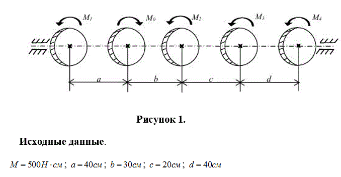 Определить диаметр d  стального вала круглого поперечного сечения из условия прочности и жесткости при известных значениях внешних крутящих моментов  M1 = M, M2 = 2·M; M3= 2.5·M; M4 = 3·M , допускаемом значении напряжения [τ<sub>кр</sub>] = 10000 Н/см<sup>2</sup>, и допускаемом значении угла закручивания [φ] = 1°  на 1 погонный метр. Построить эпюры внутренних крутящих моментов Mкр и углов закручивания φ. Найти суммарный угол закручивания φ<sub>Σ</sub>  при заданном значении модуля Юнга второго рода G = 8·10<sup>6</sup> /см<sup>2</sup>.<br /> <b>Вариант 15</b>