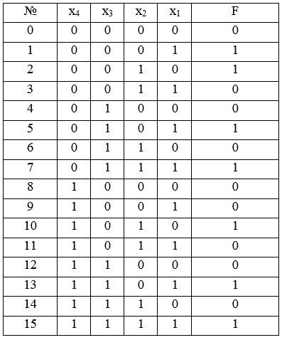 Логическая функция четырех переменных x1,x2,x3,x4 имеет истинное значение на тех наборах входных переменных, которые эквивалентны десятичным числам 1,2,5,7,10,13,15, т.е. заданы в числовом виде. <br />Требуется: <br />А) Построить таблицу истинности функции четырех указанных переменных и записать для нее СДНФ и СКНФ. <br />Б) На основании полученной минимальной (тупиковой) формы переключательной функции построить логическую схему на микросхемах произвольной серии.