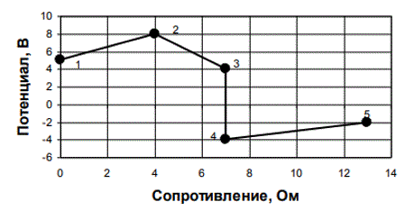 По потенциальной диаграмме найти напряжение между точками 1 и 2