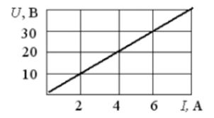 <b>13.</b> <br />При заданной вольт-амперной характеристике приемника его проводимость равна…. <br />1) 0,5 См <br />2) 2 См <br />3) 0,2 См <br />4) 5 См