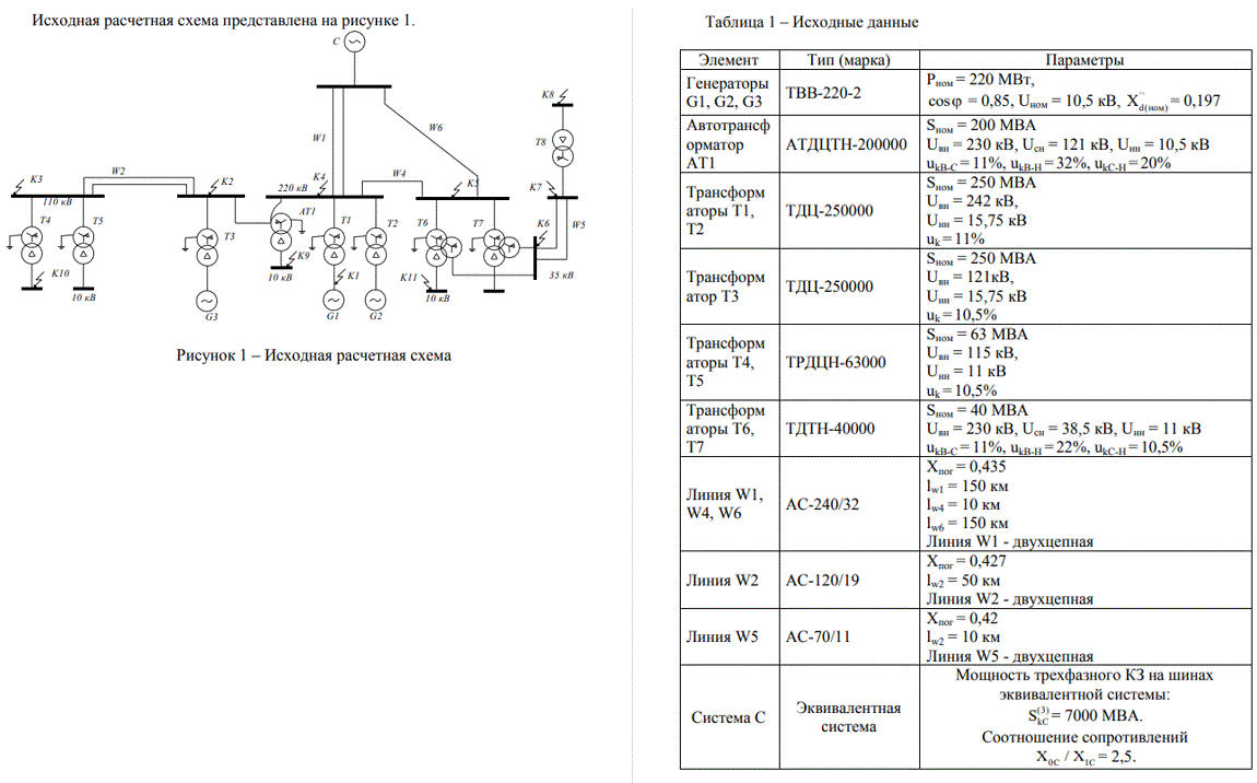 <b>Переходные процессы в электроэнергетических системах<br />РАСЧЁТ ТОКОВ ТРЕХФАЗНОГО КОРОТКОГО ЗАМЫКАНИЯ</b><br />1. Для расчётной схемы в соответствии с вариантом задания в указанных точках короткого замыкания рассчитать действующие значения периодической и апериодической составляющих тока трѐхфазного короткого замыкания (КЗ) для начального момента времени, а также ударный ток короткого замыкания. <br />2. В тех же точках короткого замыкания рассчитать по методу типовых кривых действующие значения периодической составляющей и значения апериодической составляющей тока трѐхфазного короткого замыкания для моментов времени 0,1 с и 0,3 с. <br />3. Повторить расчѐты по пунктам 1 и 2 на ПЭВМ. <br />4. По результатам расчѐтов сделать выводы. <br />Окончательные значения рассчитанных токов короткого замыкания и их составляющих должны быть в именованных единицах.<br /><b>РАСЧЕТ ТОКОВ НЕСИММЕТРИЧНЫХ КОРОТКИХ ЗАМЫКАНИЙ</b><br />1. В точке КЗ на стороне обмотки с более высоким напряжением рассчитать действующее значение периодической составляющей тока однофазного короткого замыкания для начального момента времени. <br />2. В обеих указанных точках рассчитать действующие значения периодической составляющей тока двухфазного короткого замыкания в начальный момент времени. <br />3. Повторить расчеты по п.2.1 и п.2.2 на ПЭВМ и сделать выводы. <br />4. Сравнить значения токов, полученных при разных видах КЗ, и сделать выводы. <br />Окончательные значения рассчитанных токов короткого замыкания