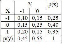 <b>Задание 2.4.2. №1 (варианты 1– 16). </b><br />Найти числовые характеристики MX, MY, DX, DY, σ<sub>x</sub>, σ<sub>y</sub>, K<sub>xy</sub>, r<sub>xy</sub>   системы случайных величин, закон распределения которых задан в таблице 