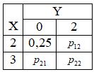 <b>2.4.2.  №2 (варианты 17-25).</b>  <br />Определить вероятности в корреляционной таблице и незаданные числовые характеристики K<sub>XY</sub>, r<sub>XY</sub>, если  MX=2,6 , MY=1, MX<sup>2</sup>=7