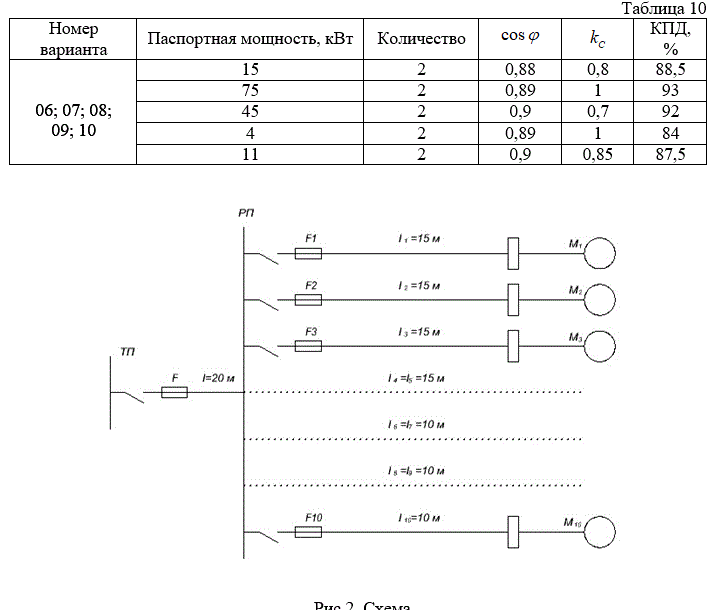<b>Задача №31 </b><br />  От трансформаторной подстанции ТП (трансформаторная подстанция) получает питание по магистральной сети распределительный пункт РП (распределительный пункт), к которому присоединены электродвигатели различных механизмов (рис.2). Каждый двигатель получает питание от РП по отдельной линии. В таблице 10 заданы мощности установленных электродвигателей, длина магистральной линии lм и ответвлений  l1, l2 (рис.2). Номинальное напряжение сети 380 В. <br />Определить: <br />1. Расчетные активную  Pр, реактивную Qр  и полную  Sр (р – расчетные мощности) мощности на шинах РП методом коэффициента спроса. <br />2. Расчетный ток  Iр в магистральной линии и номинальные токи двигателей. <br />3. Выбрать марки проводов или кабелей и способы их прокладки для магистрали и ответвлений. <br />4. Сечение магистральной линии и ответвлений по расчетному току, пользуясь таблицами допустимых токовых нагрузок, и проверить их по потере напряжения. <br />5. Определить потерю напряжения в линии, отходящей от РП, питающей наиболее мощный и удаленный электродвигатель, после чего вычислить суммарную потерю напряжения в магистральной линии и ответвлениях и сравнить ее с допустимой величиной. <br />6. Выбрать плавкие предохранители для магистрали и ответвлений.