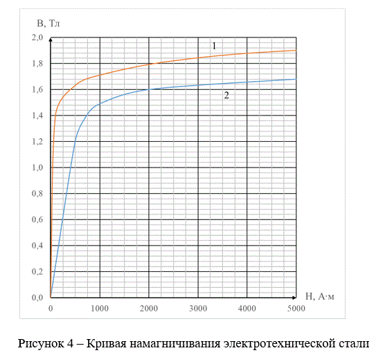 Контрольная работа по электротехническим материалам<br /><b>Задача 4 по магнитным материалам</b> <br /> На рисунке 4 изображена кривая намагничивания электротехнической стали в переменном магнитном поле, а на рисунке 5 зависимость удельных магнитных потерь от магнитной индукции для этой же марки стали.  <br />1. Определите значение магнитной индукции B и удельные магнитные потери при напряжённости магнитного поля Н; <br />2. Определите удельные магнитные потери и значение магнитной индукции в направлении поперёк прокатки листа стали, если известны коэффициент анизотропии удельных магнитных потерь Кр, % и анизотропия магнитной индукции при заданной напряжённости магнитного поля; <br />3. Определите удельные магнитные потери образца стали после его старения; <br />4. Сделайте вывод. <br />Дано: Н = 500 A*м;  Кст = 11 %; Кp = 60 %; ΔВ = 1,15 Тл <br />Номер характеристики - 1