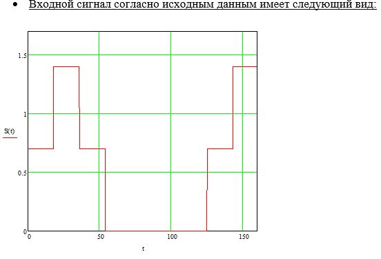 Курсовая работа по дисциплине "Радиотехнические цепи и сигналы"<br /><b>	Исходные данные:</b><br />Форма сигнала – импульсная полусинусоидальная  	<br />Амплитуда ступеньки – 0.7B 	<br />Число ступенек в периоде – 3 	<br />Длительность ступеньки - 125 мкс 	<br />Сопротивление нагрузки фильтра - R<sub>H</sub>=900 Ом 	<br />Коэффициент нелинейных искажений на выходе ФНЧ– 0,04% 