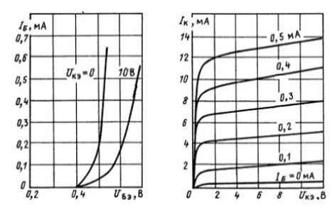 Определите тип биполярного транзистора и рассчитайте его h-параметры для рабочей точки Uкэ = 10 В, Iб = 0.5 мА по входным и выходным ВАХ при включение его по схеме с общим эмиттером.