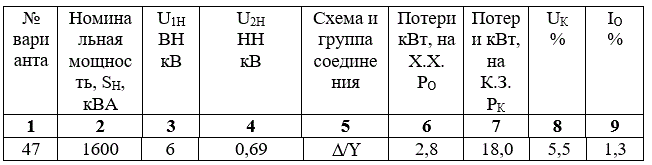 <b>Задача № 1</b> <br />Для трехфазного трансформатора, параметры которого приведены в таблице 1.2, определить:<br /> - номинальные токи первичной и вторичной обмоток;<br /> - сопротивления обмоток трансформатора  Z1, X1, R1, Z2, X2, R2;<br /> - сопротивления намагничивающей цепи Z0, X0, R0;<br /> - коэффициент трансформации  k;<br /> - построить внешнюю характеристику, т.е. зависимость U2=f(β);<br /> - зависимость коэффициента полезного действия от нагрузки η=f(β);<br /> - годовой эксплуатационный КПД трансформатора. <br />Примечание: Принять коэффициент мощности равным cosφ2=0.8 .<br /> <b>Вариант 47</b>