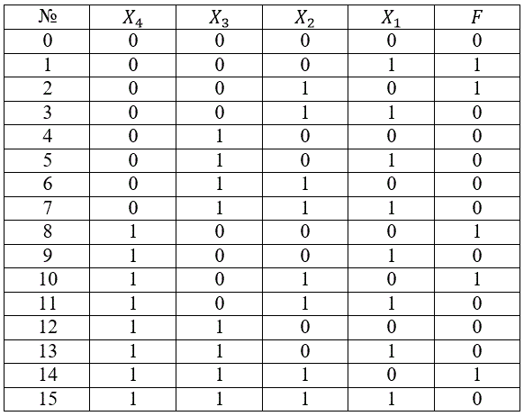 <b>Разработка комбинационного устройства (КУ) по заданной таблице истинности. </b><br />1.Записать уравнения КУ в виде СДНФ или СКНФ. <br />2.Минимизировать уравнения до тупикового выражения алгебраическим способом с помощью карты Карно. <br />3. Записать тупиковое выражение в базисах И-НЕ и ИЛИ-НЕ. <br />4.Нарисовать схемы КУ в булевом базисе, в базисе И-НЕ и в базисе ИЛИ-НЕ. <br />5.Выбрать схему с наименьшим количеством логических элементов.<br /> <b>Вариант 10</b>