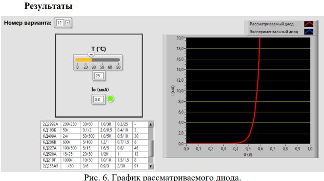Отчет по лабораторной работе №5<br /><b>Постановка задачи:</b> Экспериментально получить вольтамперную характеристику (ВАХ) полупроводникового диода. Исследовать влияние температуры на характеристики  p-n диодов.