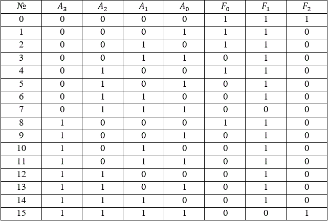 Система управления и блокировки (СУБ) содержит четыре датчика (А0, А1, А2, А3) и три  сигнальных элемента (F0, F1, F2). Сигнальный элемент F0 дает команду на включение исполнительного элемента (ВИЭ), сигнальный элемент F1 («Внимание») приводит в состояние «Готовность к включению» систему аварийной блокировки, сигнальный элемент F2 («Авария») включает систему аварийной блокировки. 	В условии ДЗ приводится логика работы СУБ (А0, А1, А2, А3 – входы, F0, F1, F2 - выходы). 	<br />Требуется: <br />1.	Составить таблицу истинности (см. Примечание). <br />2.	Записать Булеву функцию, используя СДНФ или СКНФ. <br />3.	Минимизировать функцию, используя карты Карно или правила Булевой арифметики. <br />4.	Составить схему, реализующую Булеву функцию, при этом обеспечить следующие временные приоритеты: <br />- сигнал «Авария» (F2) не может опережать сигнал «Внимание» (F1); <br />- сигнал «Авария» (F2) должен опережать сигнал «ВИЭ» (F0). <br />5.	Оптимизировать схему, обеспечив минимальное количество корпусов микросхем и минимальное количество номиналов микросхем, сохраняя при этом временные приоритеты. <br />6.	Выбрать из справочной литературы типы микросхем, составить принципиальную электрическую схему устройства. Справочные данные микросхем оформить в виде таблицы приложения. <br />7.	Рассчитать время задержки включения исполнительного элемента и время задержки срабатывания системы аварийной блокировки. <br />8.	Сделать выводы.<br /> <b>Вариант 10а</b>