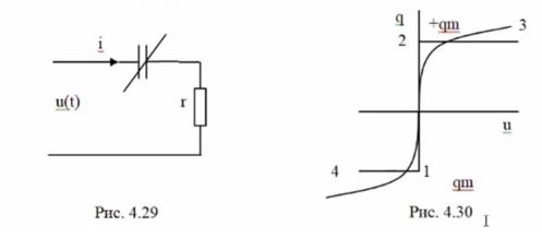 <b>Метод кусочно-линейной аппроксимации </b><br />Пусть дана цепь (рис. 4.29), содержащая нелинейную емкость и линейное сопротивление. Цепи питается переменным напряжением u(t)=U<sub>m</sub>sinωt. Кулонвольтная характеристика (КВХ) задана графиком (рис. 4.30). <br />Найти зависимость u<sub>C</sub>(t) и i(t)