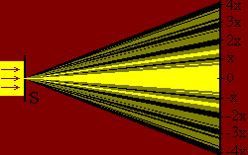 Узкая щель освещается монохроматическим излучением с плоским фронтом. На экране наблюдается дифракция Фраунгофера с характерным размером х = 8 мм (см. рис.). Определить длину волны падающего света, если ширина щели d = 32 мкм, расстояние от щели до экрана b = 60 см.