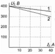 93. Два трансформатора, внешние характеристики которых приведены на рисунке, включены параллельно и работают на нагрузку с cosφ = 0.8. Определить активную мощность, потребляемую нагрузкой, если U<sub>2</sub> = 350 В. <br />Ответ ввести в киловаттах, округлив до единиц.