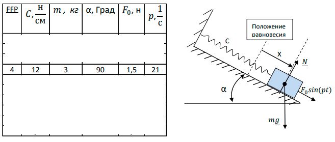 Динамика точки<br />Тело массой m, прикрепленное пружиной к неподвижной точке, движется по гладкой плоскости, образующей угол α с горизонтом, под действием возмущающей силы F = F0sin(pt)   В начальный момент тело находилось в покое в положении равновесия. Найти  <br />1) Частоту и период свободных колебаний  <br />2) Уравнения движения тела  <br /><b>Вариант 4</b>