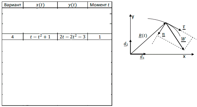 Кинематика точки<br />Уравнения движения точки имеют вид  x=x<sub>k</sub>(t), y=y<sub>k</sub>(t), где  индекс k – номер варианта. В момент времени t найти векторы скорости V, ускорения W, касательную (тангенциальную) Wτ и нормальную Wn составляющие ускорения, радиус кривизны траектории ρ.<br /> <b>Вариант 4</b>
