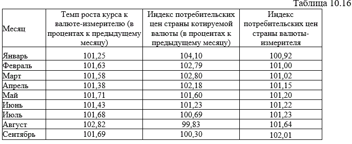 <b>Задача 10.69  </b><br />Имеются следующие данные (табл. 10 16).<br />Исчислите индексы номинального и реального валютных курсов и индекс опережения валютного курса индексом цен.