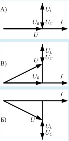 Сопоставьте векторную диаграмму напряжений при условии последовательного соединения резистора, катушки индуктивности и конденсатора и режим работы такой схемы... <br /><b>Варианты ответов:</b><br />1. Индуктивный режим <br />2. Емкостный режим <br />3. Резонанс напряжений 