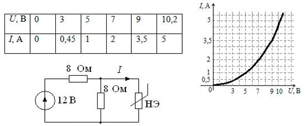 Вольтамперная характеристики нелинейного элемента задана таблично и графически. Определить ток в ветви с нелинейным элементом. <br />- ≈ 3 А <br />- ≈ 0,75 А <br />- ≈ 1,5 А <br />- Задачу решить нельзя, так как ВАХ нелинейного элемента должна быть задана для больших значений 