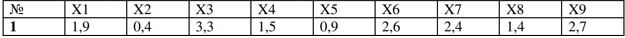 Задача 3.6 <br />По приведенным данным наблюдений случайной величины X, имеющей нормальный закон распределения, постройте доверительный интервал для дисперсии при уровне надежности γ =0.96.