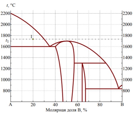 На рисунке изображен фрагмент диаграммы «состав – температура» бинарной системы. Определите содержание компонента А (в молярной доле, выраженной в %) для жидкой фазы в точке 1. Ответ округлить до целого значения.