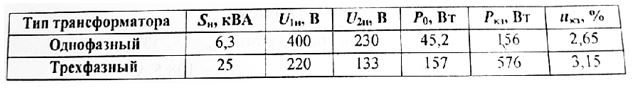 <b>Задача 3.1</b> <br />Однофазный и трехфазный трансформаторы, работающие как понижающие, имеют примерные параметры, представленные в табл. 3.1, 3.2. Заданы: полная мощность Sн; номинальные напряжения на первичной U1н и вторичной U2н обмотках; активные мощности P0 в режиме холостого хода и потерь Pкз в проводах обмотки при номинальной нагрузке; напряжение короткого замыкания u<sub>кз</sub>. <br />Используя параметры трансформаторов, необходимо рассчитать: <br />- коэффициент трансформации n; <br />- номинальные токи первичной и вторичной обмотки; <br />- процент активной и реактивной части напряжения короткого замыкания; <br />- напряжение на вторичной обмотке U2 при активно-индуктивной нагрузке, составляющей β<sub>1</sub> от номинальной нагрузки при значениях cosφ<sub>1</sub> и cosφ<sub>2</sub>; <br />- значения КПД при cosφ<sub>2</sub> и нагрузке, составляющей β<sub>2</sub> от номинальной; <br />- годовой КПД, если с полной нагрузкой (β=1) при cosφ<sub>1</sub> трансформатор работает t<sub>р</sub> = 300 дней в календарном году.   <br /><b>Вариант 33</b> <br />Дано:  <br />β<sub>1</sub> = 0.65; β<sub>2</sub> = 0.77 <br />cosφ<sub>1</sub> = 0.80; cosφ<sub>2</sub> = 0.85