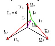 Приведенная векторная диаграмма соответствует схеме соединения звезда без нейтрального провода при…    <br />-:  несимметричной активной нагрузке; <br />-:  симметричной активной нагрузке; <br />-:  несимметричной емкостной нагрузке; <br />-:  симметричной индуктивной нагрузке.