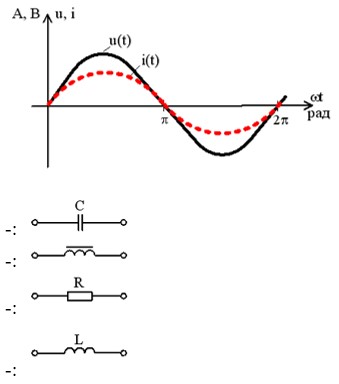 Заданным графически напряжению u(t) и току i(t) участка пассивной цепи соответствует элемент...