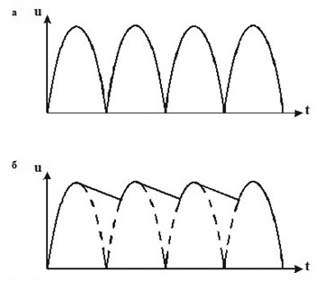 Приведены временные диаграммы напряжения на входе (а) и выходе устройства (б). Данное устройство... <br />1) стабилизатор напряжения <br />2) выпрямитель <br />3) сглаживающий емкостный фильтр <br />4) трехфазный выпрямитель <br /><b>Выберите один ответ:</b> <br />а. 4) <br />b. 3) <br />с. 1) <br />d. 2)
