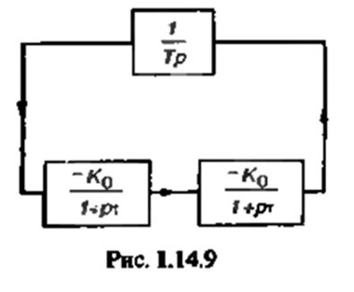 14.17(УО). Исследуйте устойчивость замкнутой системы (рис. I.14.9), в которой каскадное соединение двух идентичных усилительных звеньев с апериодическими нагрузками замкнуто через идеальный интегратор, имеющий передаточную функцию через β(p) = 1/Tp', где T - постоянный параметр.