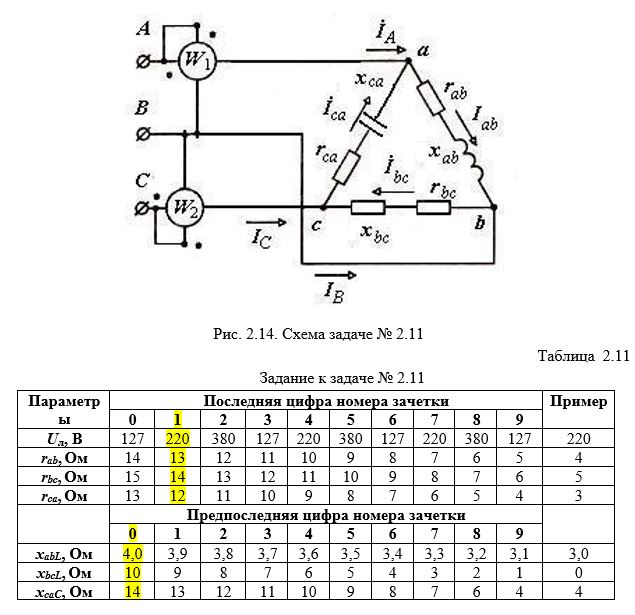 <b>Задача № 2.11</b><br /> Параметры схемы трехфазной цепи переменного тока, представленой на рис. 2.14, а, приведены в таблице 2.11. Приемники соединены треугольником (генератор не указан). Заданы: напряжение U, активные ri, реактивные xiL или xiC (индекс L – индуктивное, индекс С - емкостное) сопротивления фаз ab, bc, cа приемника. <br />С учетом параметров цепи требуется определить:<br />- комплексы действующих фазных напряжений;<br />- комплексные сопротивления фаз приемника;<br />- комплексные фазные и линейные токи;<br />- потребляемую активную мощность, используя показания ваттметров;<br />- параметры цепи для построения  векторной диаграммы токов и напряжений.<br /> <b>Вариант 01</b>