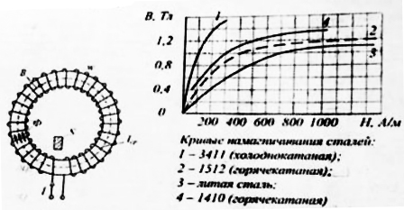 В изображенной магнитной цепи намагничивающая обмотка с числом витков W = 300 плотно навита на кольцевой сердечник сечением S = 20 см<sup>2</sup> из холоднокатаной стали марки 3411. Средняя длина сердечника l = 0,7 м. При В = 1,0 Тл абсолютная магнитная проницаемость μ<sub>А</sub> сердечника равна (Гн/м) <br />1) 0,0024 <br />2) 0,01 <br />3) 0,0025 <br />4) 0,0033