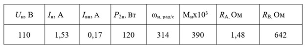 Технические данные двигателя постоянного тока параллельного возбуждения приведены в таблице <br />Определить: <br />1. Конструктивные постоянные С<sub>Е</sub>Ф и С<sub>М</sub>Ф этого двигателя. <br />2. Пусковой момент при R<sub>Ц</sub> = 0,44 Ом и U<sub>Н</sub> = 110 В.