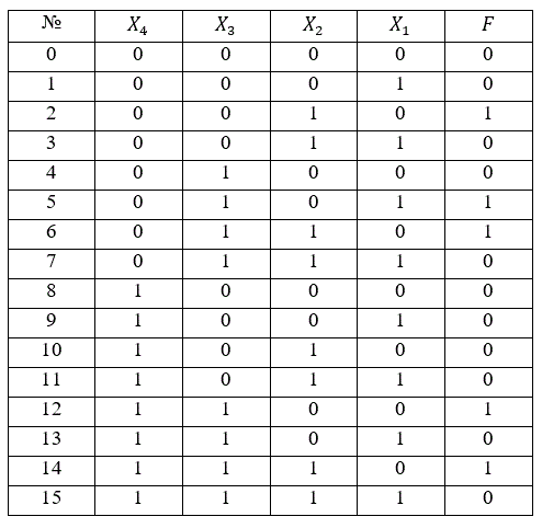 <b>Разработка комбинационного устройства (КУ) по заданной таблице истинности. </b><br />1.Записать уравнения КУ в виде СДНФ или СКНФ. <br />2.Минимизировать уравнения до тупикового выражения алгебраическим способом с помощью карты Карно. <br />3. Записать тупиковое выражение в базисах И-НЕ и ИЛИ-НЕ. <br />4.Нарисовать схемы КУ в булевом базисе, в базисе И-НЕ и в базисе ИЛИ-НЕ. <br />5.Выбрать схему с наименьшим количеством логических элементов.<br /> <b>Вариант 25</b>