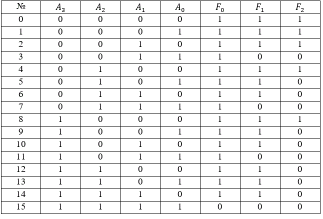 Система управления и блокировки (СУБ) содержит четыре датчика (А0, А1, А2, А3) и три  сигнальных элемента (F0, F1, F2). Сигнальный элемент F0 дает команду на включение исполнительного элемента (ВИЭ), сигнальный элемент F1 («Внимание») приводит в состояние «Готовность к включению» систему аварийной блокировки, сигнальный элемент F2 («Авария») включает систему аварийной блокировки. 	В условии ДЗ приводится логика работы СУБ (А0, А1, А2, А3 – входы, F0, F1, F2 - выходы). 	<br />Требуется: <br />1.	Составить таблицу истинности (см. Примечание). <br />2.	Записать Булеву функцию, используя СДНФ или СКНФ. <br />3.	Минимизировать функцию, используя карты Карно или правила Булевой арифметики. <br />4.	Составить схему, реализующую Булеву функцию, при этом обеспечить следующие временные приоритеты: <br />- сигнал «Авария» (F2) не может опережать сигнал «Внимание» (F1); <br />- сигнал «Авария» (F2) должен опережать сигнал «ВИЭ» (F0). <br />5.	Оптимизировать схему, обеспечив минимальное количество корпусов микросхем и минимальное количество номиналов микросхем, сохраняя при этом временные приоритеты. <br />6.	Выбрать из справочной литературы типы микросхем, составить принципиальную электрическую схему устройства. Справочные данные микросхем оформить в виде таблицы приложения. <br />7.	Рассчитать время задержки включения исполнительного элемента и время задержки срабатывания системы аварийной блокировки. <br />8.	Сделать выводы.<br /> <b>Вариант 10а</b>