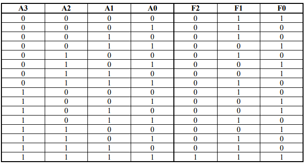 Система управления и блокировки (СУБ) содержит четыре датчика (А0, А1, А2, А3) и три  сигнальных элемента (F0, F1, F2). Сигнальный элемент F0 дает команду на включение исполнительного элемента (ВИЭ), сигнальный элемент F1 («Внимание») приводит в состояние «Готовность к включению» систему аварийной блокировки, сигнальный элемент F2 («Авария») включает систему аварийной блокировки. 	В условии ДЗ приводится логика работы СУБ (А0, А1, А2, А3 – входы, F0, F1, F2 - выходы). 	<br />Требуется: <br />1.	Составить таблицу истинности (см. Примечание). <br />2.	Записать Булеву функцию, используя СДНФ или СКНФ. <br />3.	Минимизировать функцию, используя карты Карно или правила Булевой арифметики. <br />4.	Составить схему, реализующую Булеву функцию, при этом обеспечить следующие временные приоритеты: <br />- сигнал «Авария» (F2) не может опережать сигнал «Внимание» (F1); <br />- сигнал «Авария» (F2) должен опережать сигнал «ВИЭ» (F0). <br />5.	Оптимизировать схему, обеспечив минимальное количество корпусов микросхем и минимальное количество номиналов микросхем, сохраняя при этом временные приоритеты. <br />6.	Выбрать из справочной литературы типы микросхем, составить принципиальную электрическую схему устройства. Справочные данные микросхем оформить в виде таблицы приложения. <br />7.	Рассчитать время задержки включения исполнительного элемента и время задержки срабатывания системы аварийной блокировки. <br />8.	Сделать выводы.<br /> <b>Вариант 7а</b>