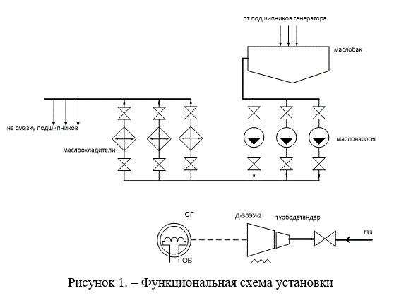 Автоматизация газотурбинной электростанции (Курсовая работа)