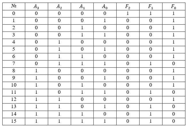 Система управления и блокировки (СУБ) содержит четыре датчика (А0, А1, А2, А3) и три  сигнальных элемента (F0, F1, F2). Сигнальный элемент F0 дает команду на включение исполнительного элемента (ВИЭ), сигнальный элемент F1 («Внимание») приводит в состояние «Готовность к включению» систему аварийной блокировки, сигнальный элемент F2 («Авария») включает систему аварийной блокировки. 	В условии ДЗ приводится логика работы СУБ (А0, А1, А2, А3 – входы, F0, F1, F2 - выходы). 	<br />Требуется: <br />1.	Составить таблицу истинности (см. Примечание). <br />2.	Записать Булеву функцию, используя СДНФ или СКНФ. <br />3.	Минимизировать функцию, используя карты Карно или правила Булевой арифметики. <br />4.	Составить схему, реализующую Булеву функцию, при этом обеспечить следующие временные приоритеты: <br />- сигнал «Авария» (F2) не может опережать сигнал «Внимание» (F1); <br />- сигнал «Авария» (F2) должен опережать сигнал «ВИЭ» (F0). <br />5.	Оптимизировать схему, обеспечив минимальное количество корпусов микросхем и минимальное количество номиналов микросхем, сохраняя при этом временные приоритеты. <br />6.	Выбрать из справочной литературы типы микросхем, составить принципиальную электрическую схему устройства. Справочные данные микросхем оформить в виде таблицы приложения. <br />7.	Рассчитать время задержки включения исполнительного элемента и время задержки срабатывания системы аварийной блокировки. <br />8.	Сделать выводы.<br /> <b>Вариант 4а</b>