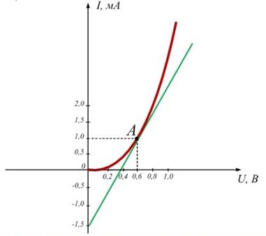 На рисунке приведена вольт-амперная характеристика нелинейного сопротивления. Определить статическое сопротивление в точке А.