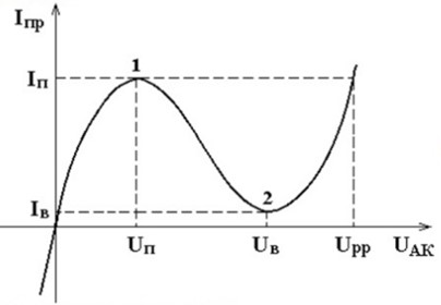 На рисунке задана вольт-амперная характеристика нелинейного элемента. На каком участке дифференциальное сопротивление R<sub>диф.</sub> будет принимать отрицательное значение? <br />- на участке 0-1 <br />- на участке 2-3 <br />- ни на каком <br />- на участке 1-2